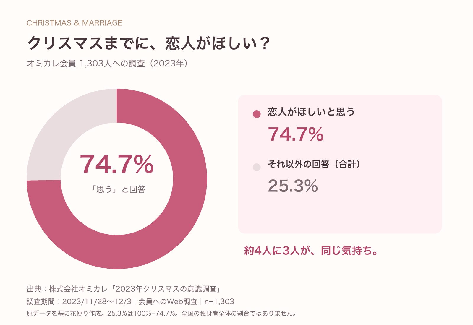 クリスマスまでに恋人がほしいと思う74.7％、それ以外の回答25.3％。オミカレ会員1,303人への2023年調査。